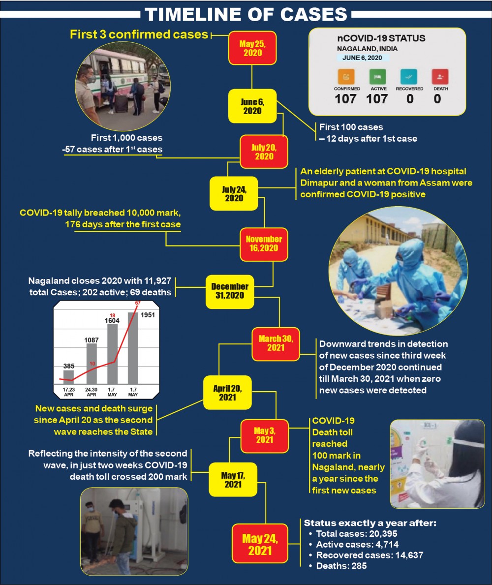 Data based on The Morung Express Archive; Daily and Weekly COVID-19 bulletin published by Directorate of Health and Family Welfare, Nagaland; MyGov Nagaland, and Nagaland State COVID-19 WarRoom’s Dashboard. (Morung Infographic)
